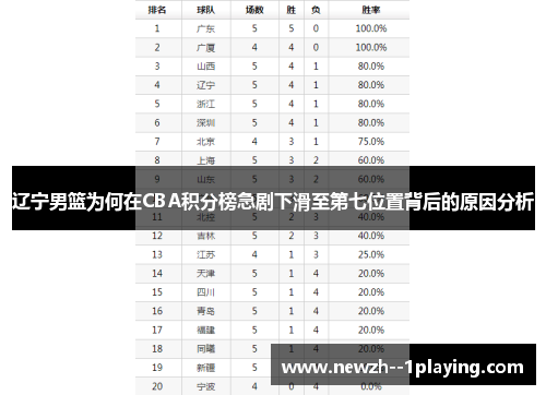 辽宁男篮为何在CBA积分榜急剧下滑至第七位置背后的原因分析
